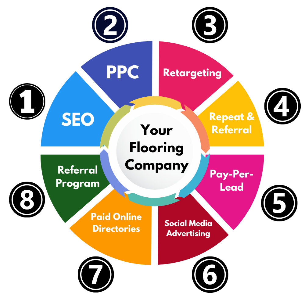 full cycle flooring marketing program