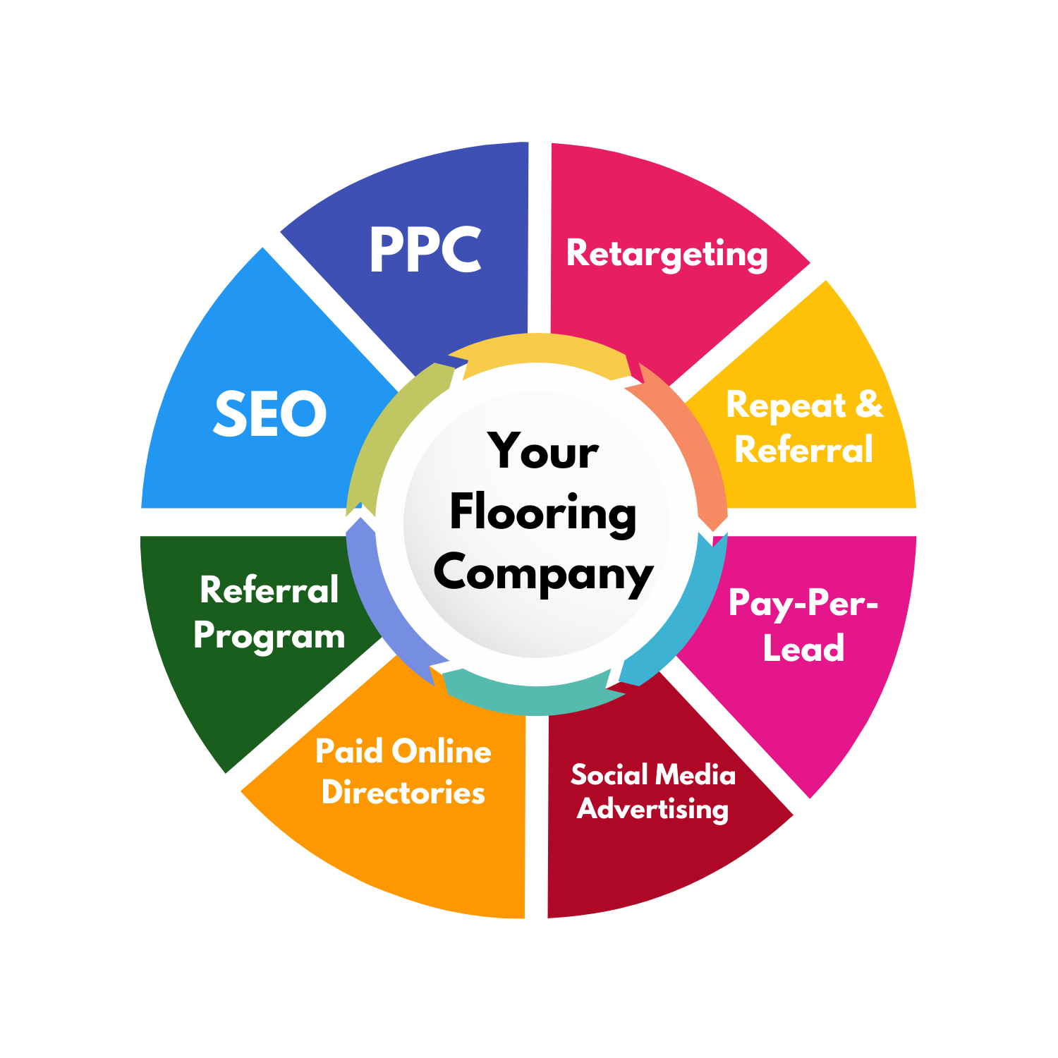 Flooring Marketing Program